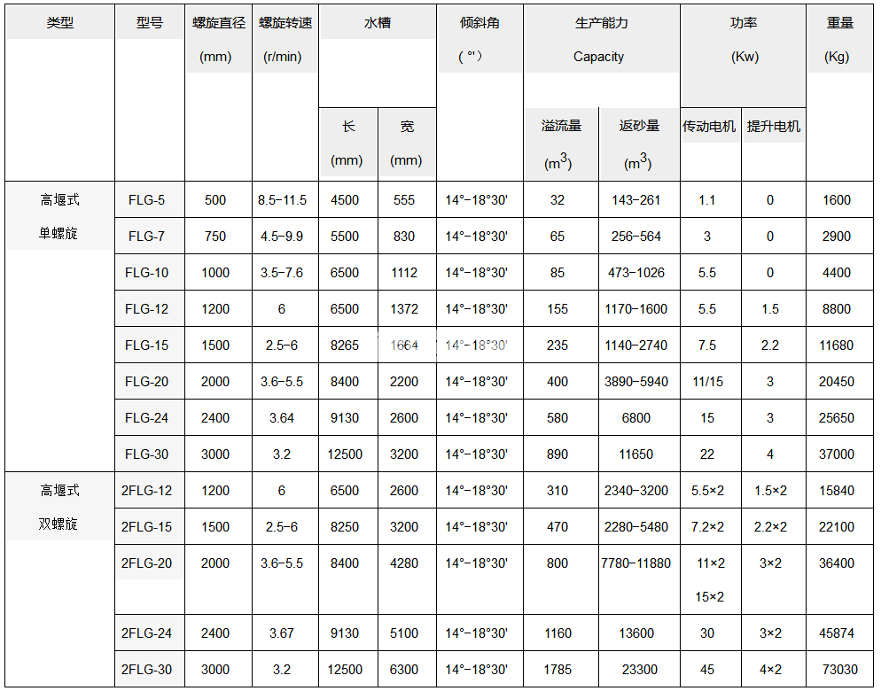 螺旋分級(jí)機(jī)(圖1)