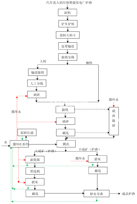 垃圾焚燒爐渣利用方向